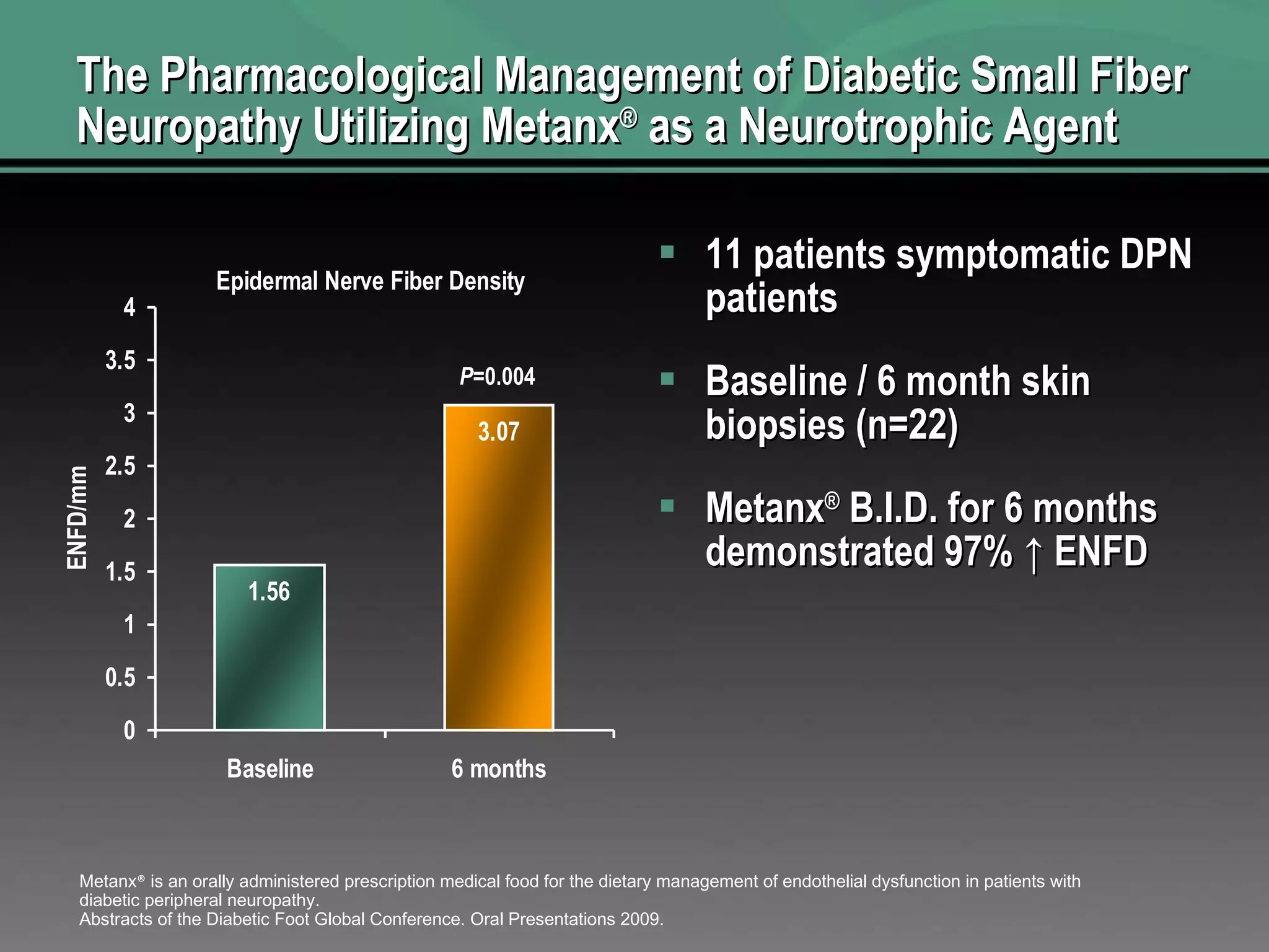 The Pharmacological Management of Diabetic Small Fiber Neuropathy Utilizing Metanx ®  as a Neurotrophic Agent 11 patients symptomatic DPN patients  Baseline / 6 month skin biopsies (n=22) Metanx ®  B.I.D. for 6 months demonstrated 97% ↑ ENFD Metanx ®  is an orally administered prescription medical food for the dietary management of endothelial dysfunction in patients with diabetic peripheral neuropathy. Abstracts of the Diabetic Foot Global Conference. Oral Presentations 2009.  P =0.004 