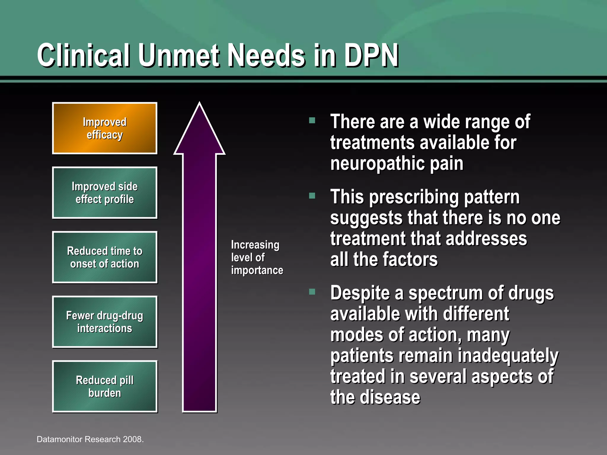 Clinical Unmet Needs in DPN There are a wide range of treatments available for neuropathic pain This prescribing pattern suggests that there is no one treatment that addresses all the factors Despite a spectrum of drugs available with different modes of action, many patients remain inadequately treated in several aspects of the disease Datamonitor Research 2008. Increasing level of importance Improved efficacy Improved side effect profile Reduced time to onset of action Fewer drug-drug interactions Reduced pill burden 