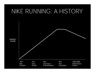 NIKE RUNNING: A HISTORY



MARKET
SHARE




         1971      70’s     80’s                90’s          2000-2006
      ...