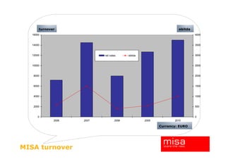 turnover                                                     ebitda
   16000                                                                     4000



   14000                                                                     3500



   12000                    net sales      ebitda                            3000



   10000                                                                     2500



   8000                                                                      2000



   6000                                                                      1500



   4000                                                                      1000



   2000                                                                      500



      0                                                                      0
              2006   2007           2008            2009          2010

                                                           Currency: EURO




MISA turnover
 