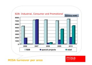 B2B: Industrial, Consumer and Promotional
                                                     Currency: EURO
    8000
    7000
    6000

    5000

    4000
    3000

    2000
    1000

       0
           2006     2007        2008          2009       2010

              B2B          special projects            retail




MISA turnover per area
 