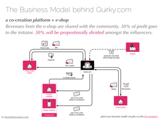 The Business Model behind Quirky.com
   a co-creation platform + e-shop
   Revenues from the e-shop are shared with the community. 30% of proﬁt goes
   to the initiator. 30% will be proportionally divided amongst the inﬂuencers.




by BoardofInnovation.com                          pitch your business model visually via this free template
 