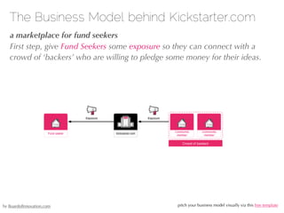 The Business Model behind Kickstarter.com
   a marketplace for fund seekers
   First step, give Fund Seekers some exposure so they can connect with a
   crowd of ‘backers’ who are willing to pledge some money for their ideas.




by BoardofInnovation.com                           pitch your business model visually via this free template
 