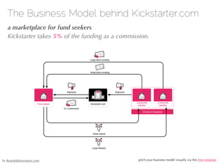 The Business Model behind Kickstarter.com
   a marketplace for fund seekers
   Kickstarter takes 5% of the funding as a commission.




by BoardofInnovation.com                           pitch your business model visually via this free template
 