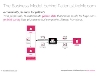 The Business Model behind PatientsLikeMe.com
   a community platform for patients
   With permission, PatientsLikeMe gathers data that can be resold for huge sums
   to third parties likes pharmaceutical companies. Simple. Marvelous.




by BoardofInnovation.com                           pitch your business model visually via this free template
 