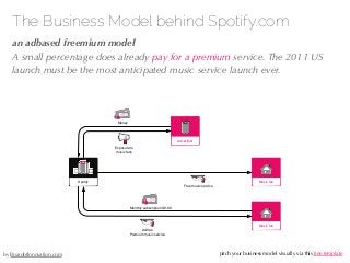 27/04/10
The Business Model behind Spotify.com
!an adbased freemium model
A small percentage does already pay for a premiu...