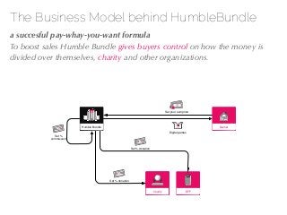 27/04/10
The Business Model behind HumbleBundle
!a succesful pay-whay-you-want formula
To boost sales Humble Bundle gives ...