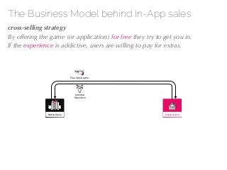 27/04/10
The Business Model behind In-App sales
!cross-selling strategy
By offering the game (or application) for free the...