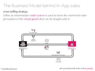 27/04/10
The Business Model behind In-App sales
!cross-selling strategy
Often an intermediate credit system is used to loo...