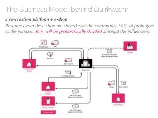 27/04/10
The Business Model behind Quirky.com
!a co-creation platform + e-shop
Revenues from the e-shop are shared with th...