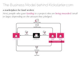 27/04/10
The Business Model behind Kickstarter.com
!a marketplace for fund seekers
Next, people who gave funding to a proj...