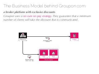 27/04/10
The Business Model behind Groupon.com
!a broker platform with exclusive discounts
Groupon uses a no cure no pay s...