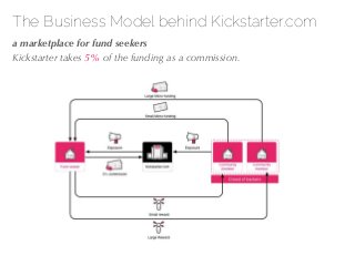 27/04/10
The Business Model behind Kickstarter.com
!a marketplace for fund seekers
Kickstarter takes 5% of the funding as ...