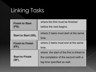 where the first must be finished
Finish to Start
(FS),                  before the next begins.

                       where 2 tasks must start at the same
Start to Start (SS),
                       time.

Finish to Finish       where 2 tasks must end at the same
(FF),                  time.
                       where the start of the first is linked to
Start to Finish        the completion of the second (with a
(SF) ,
                       lag time specified as well.
 