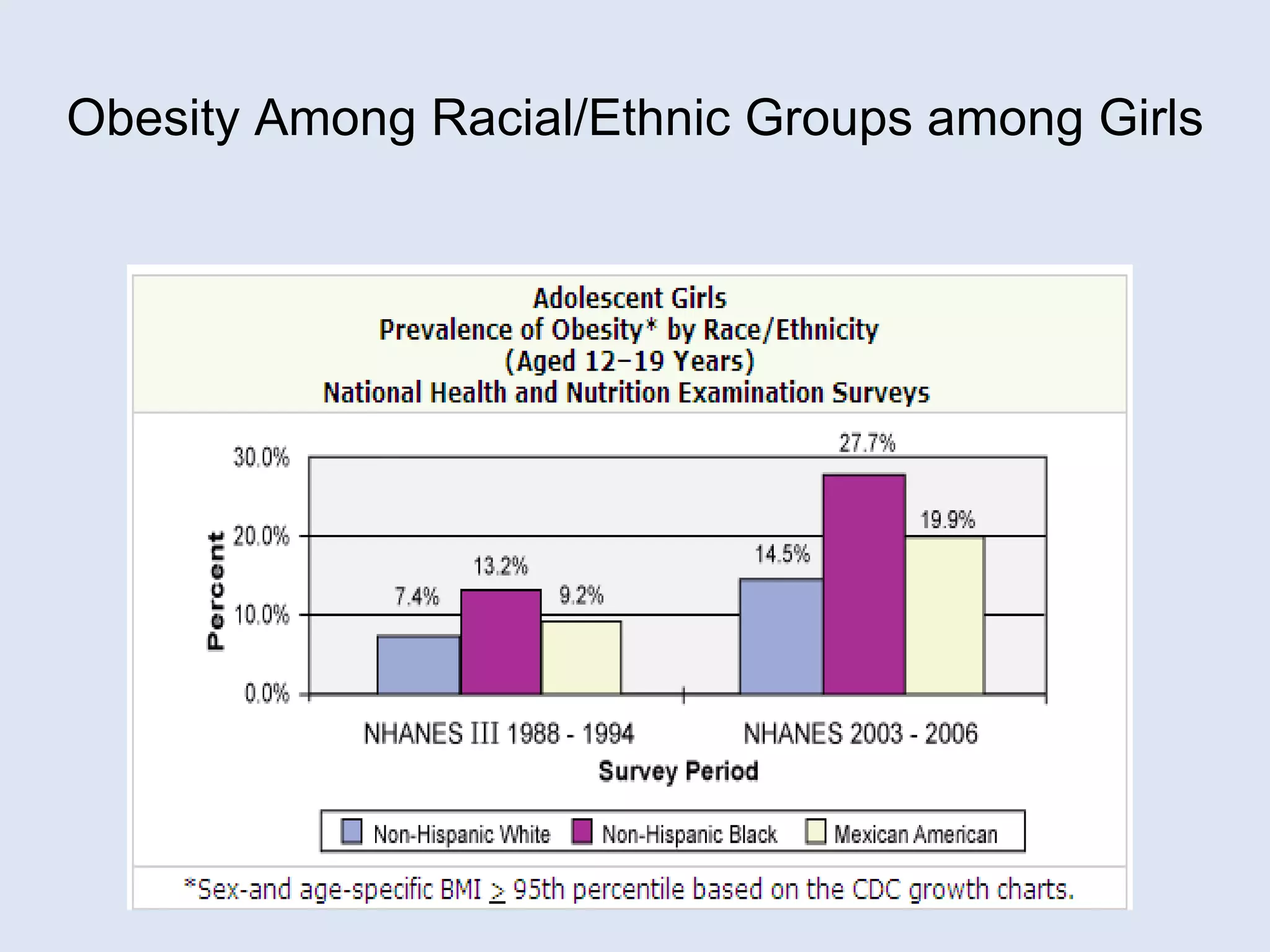 Obesity Among Racial/Ethnic Groups among Girls 
