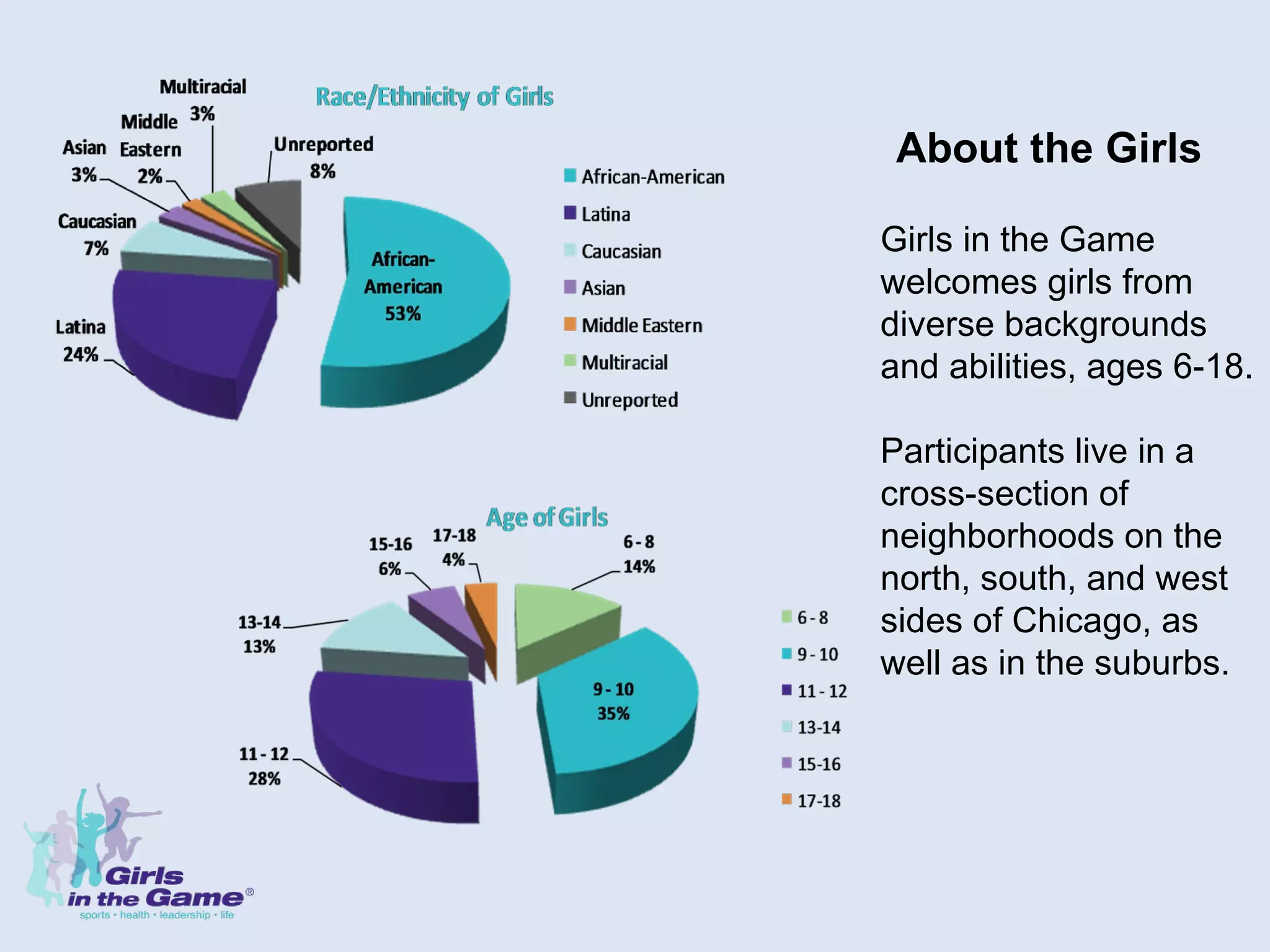 About the Girls Girls in the Game welcomes girls from diverse backgrounds and abilities, ages 6-18. Participants live in a cross-section of neighborhoods on the north, south, and west sides of Chicago, as well as in the suburbs. 