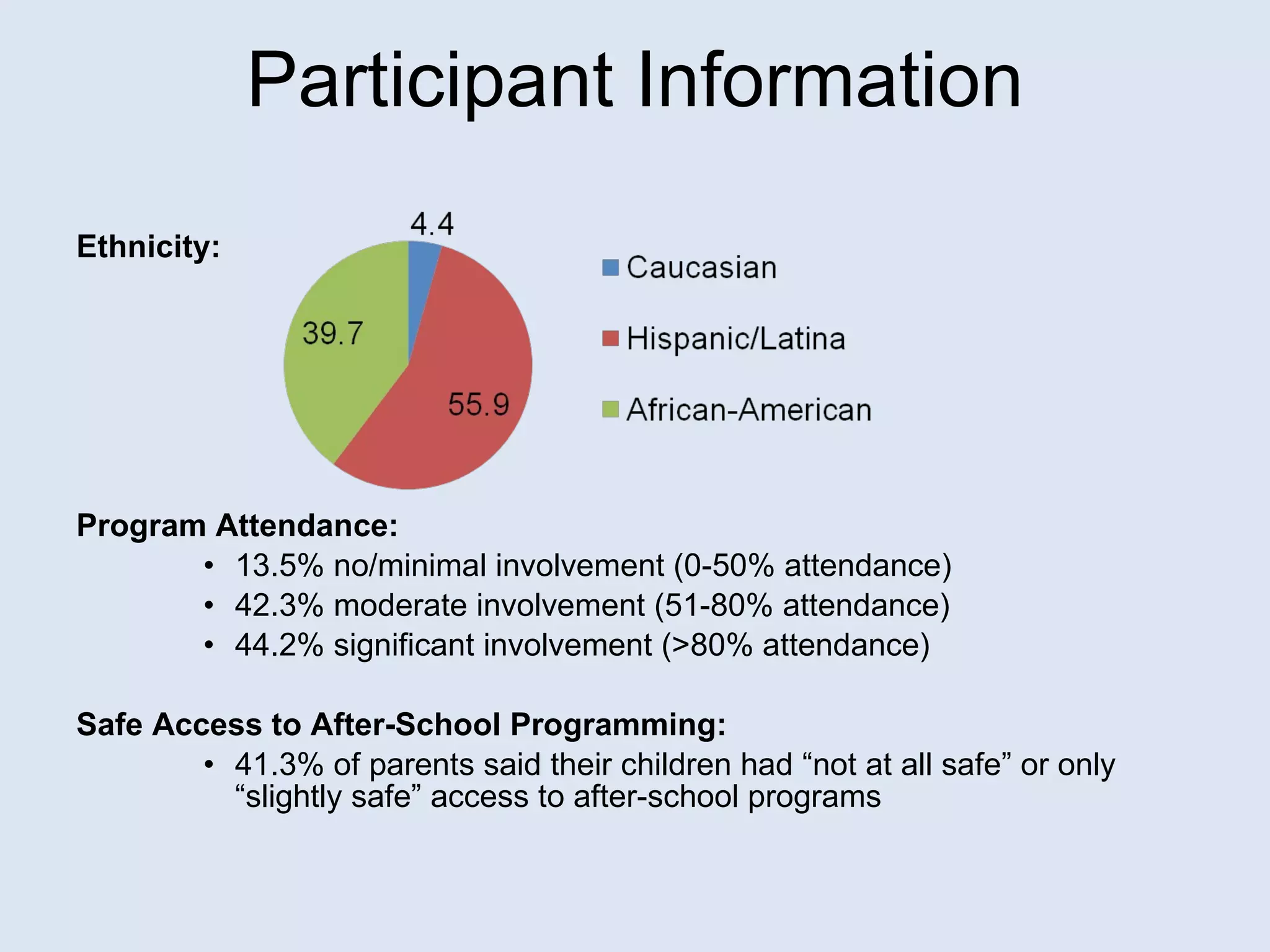 Participant Information Ethnicity: Program Attendance: 13.5% no/minimal involvement (0-50% attendance) 42.3% moderate involvement (51-80% attendance) 44.2% significant involvement (>80% attendance) Safe Access to After-School Programming: 41.3% of parents said their children had “not at all safe” or only “slightly safe” access to after-school programs 
