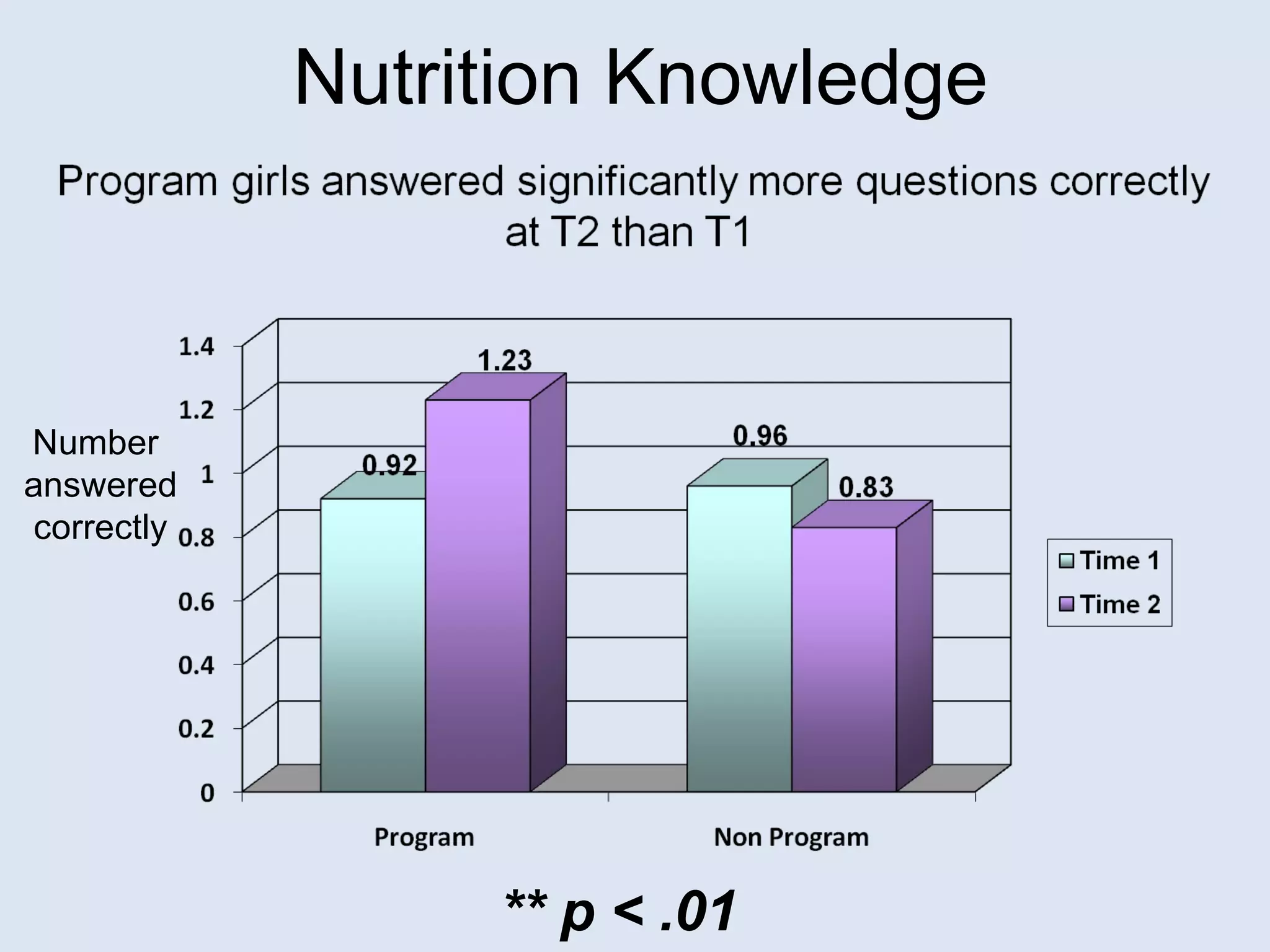 Nutrition Knowledge Number   answered correctly ** p < .01 