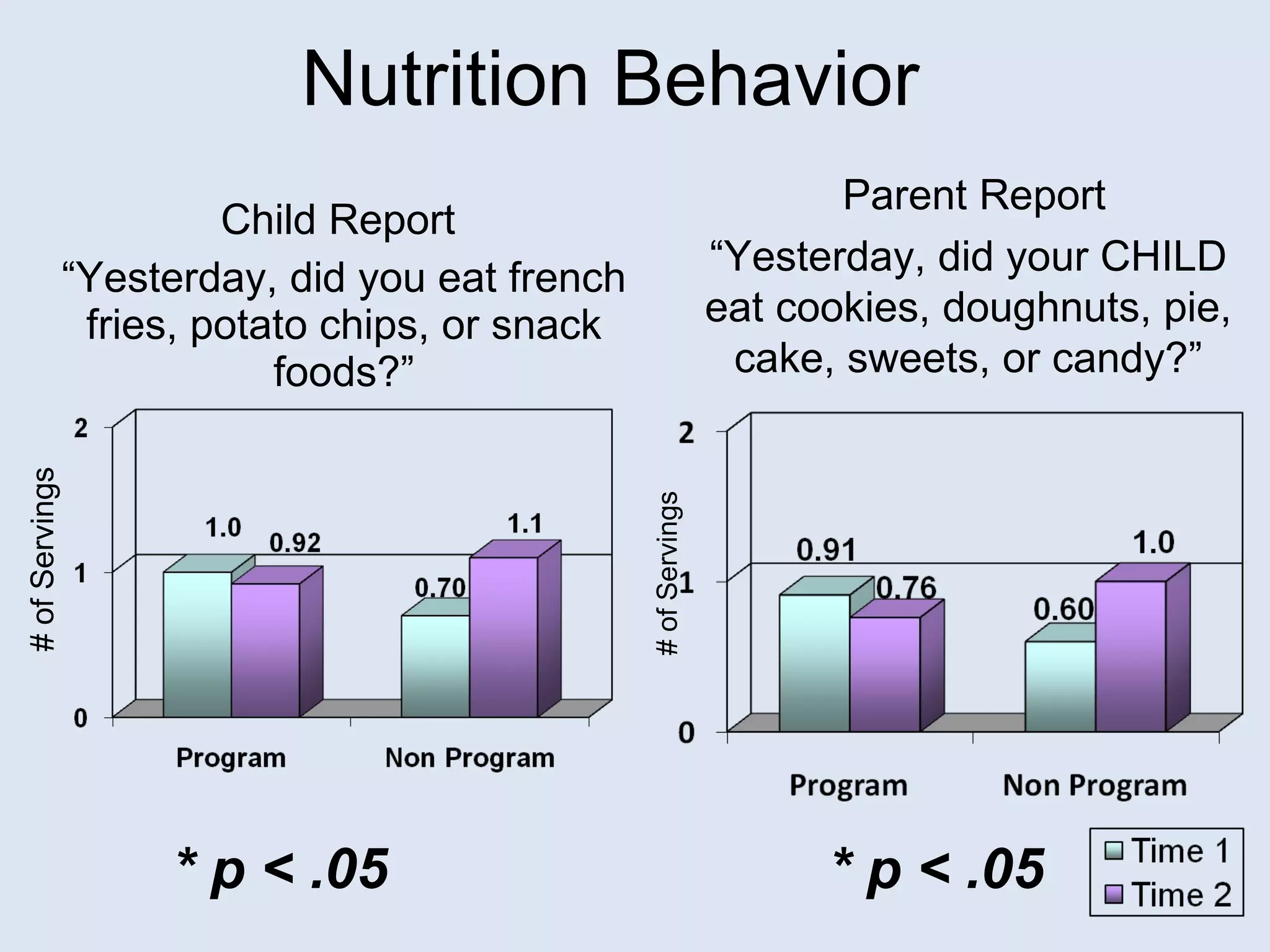 Child Report  “ Yesterday, did you eat french fries, potato chips, or snack foods?” * p < .05 Parent Report “ Yesterday, did your CHILD eat cookies, doughnuts, pie, cake, sweets, or candy?” * p < .05 Nutrition Behavior # of Servings # of Servings 