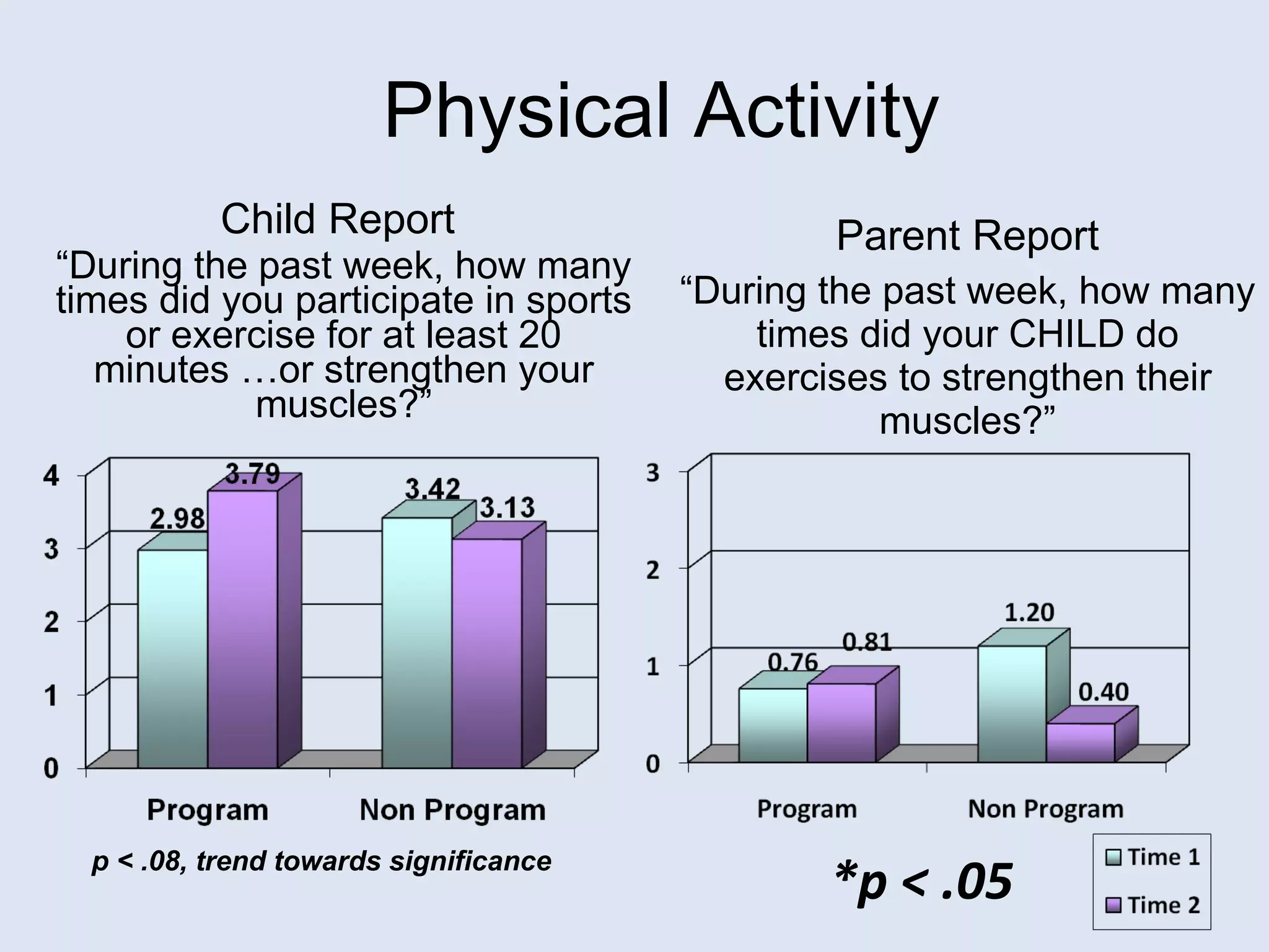 Child Report  “ During the past week, how many times did you participate in sports or exercise for at least 20 minutes …or strengthen your muscles?” Parent Report “ During the past week, how many times did your CHILD do exercises to strengthen their muscles?” *p < .05 p < .08, trend towards significance Physical Activity 