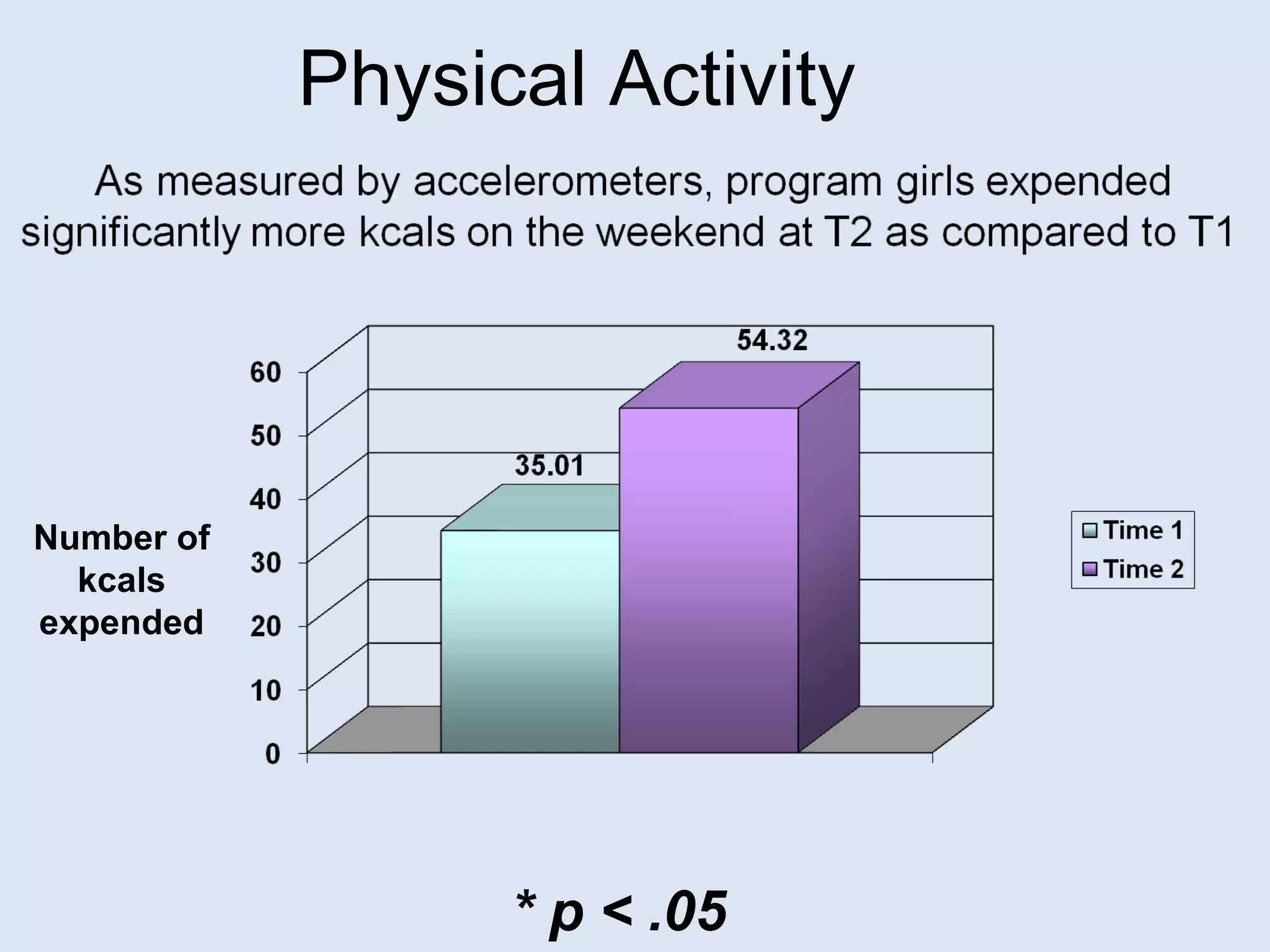 Number of kcals expended * p < .05 Physical Activity 