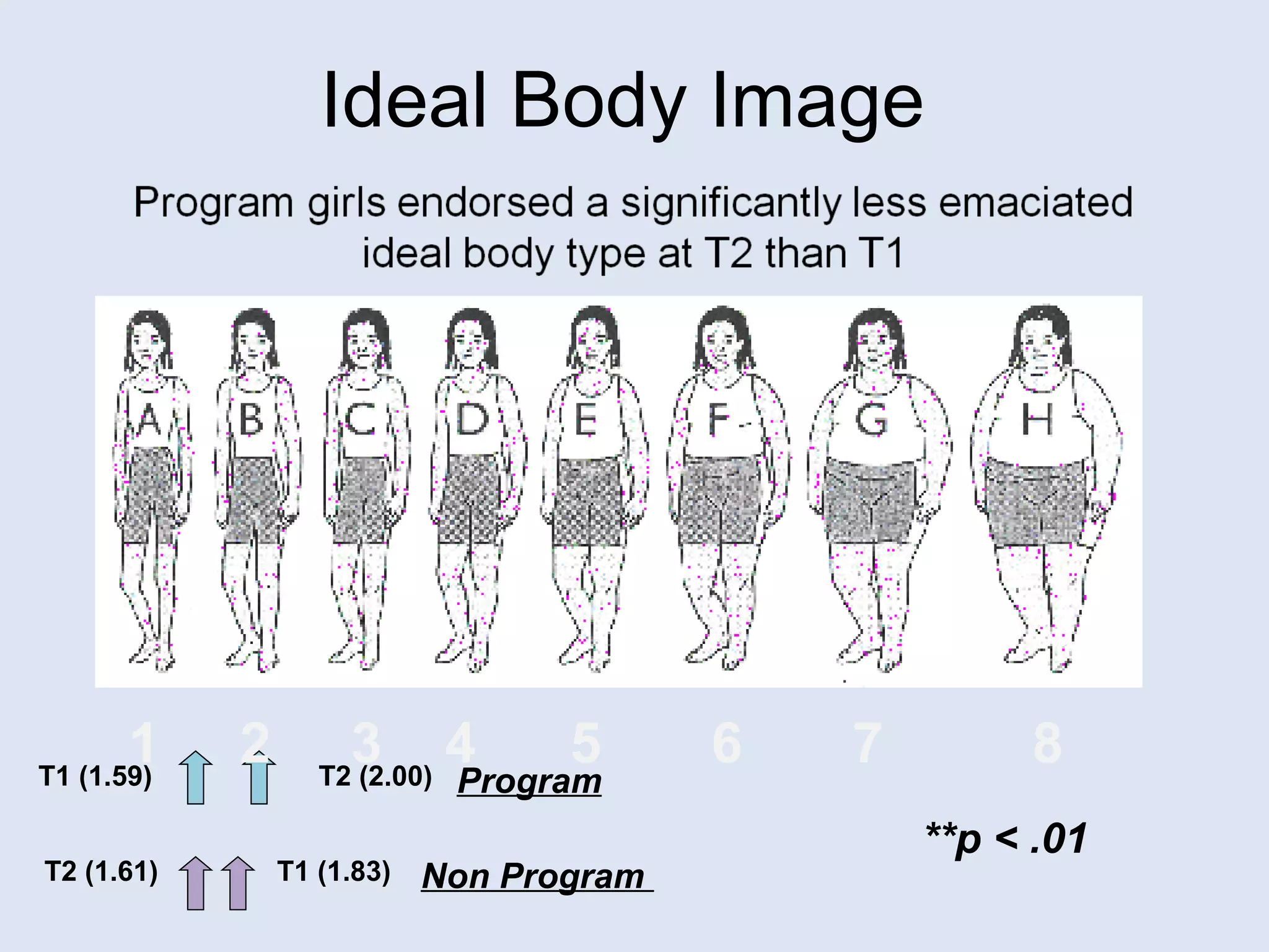 Ideal Body Image T1 (1.59) T2 (2.00) T2 (1.61) T1 (1.83) 1  2 3  4  5  6  7   8 **p < .01 Program   Non Program  