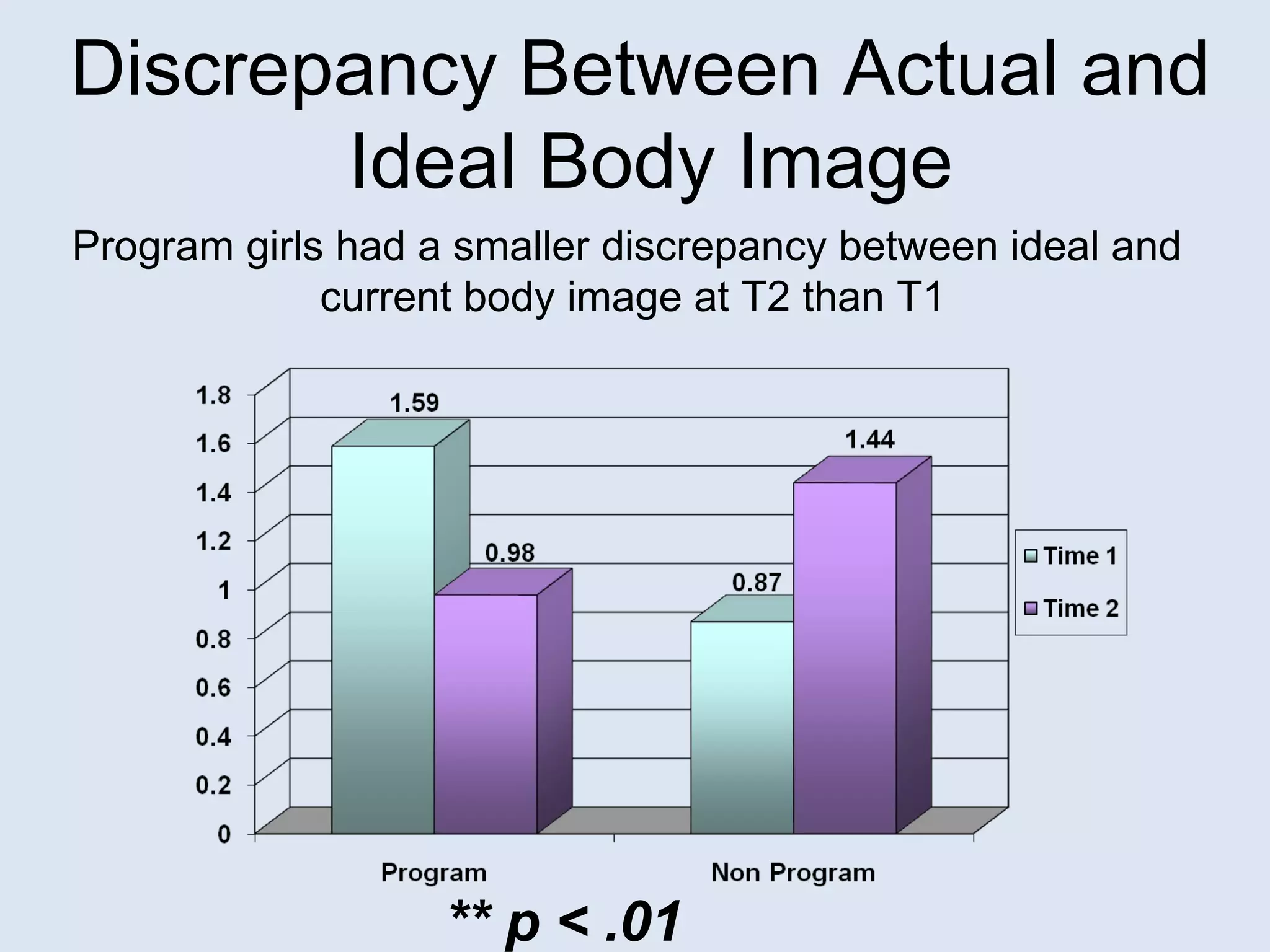 Discrepancy Between Actual and  Ideal Body Image ** p < .01 Program girls had a smaller discrepancy between ideal and  current body image at T2 than T1 