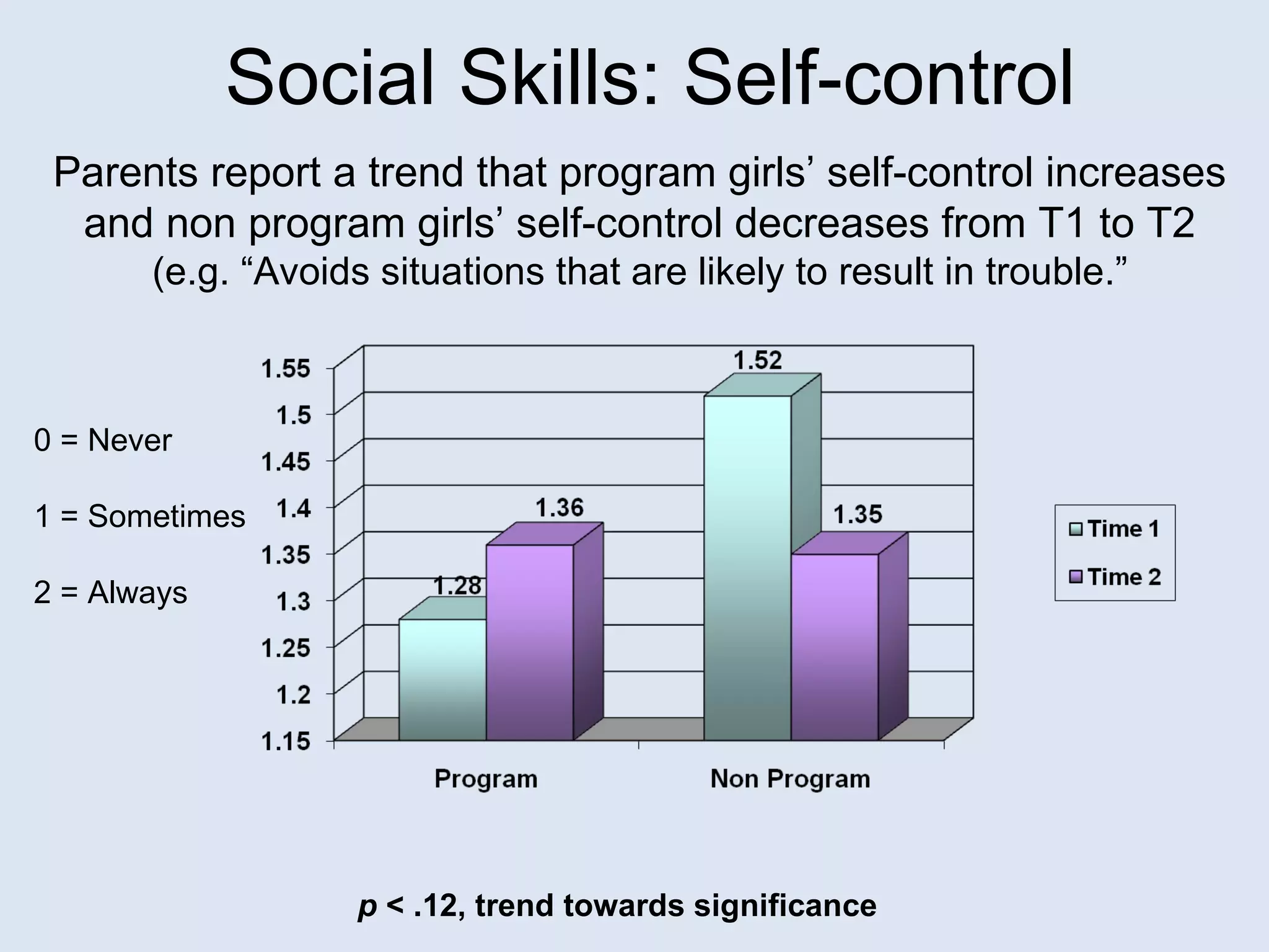 Social Skills: Self-control Parents report a trend that program girls’ self-control increases and non program girls’ self-control decreases from T1 to T2 (e.g. “Avoids situations that are likely to result in trouble.” p  < .12, trend towards significance 0 = Never 1 = Sometimes 2 = Always 