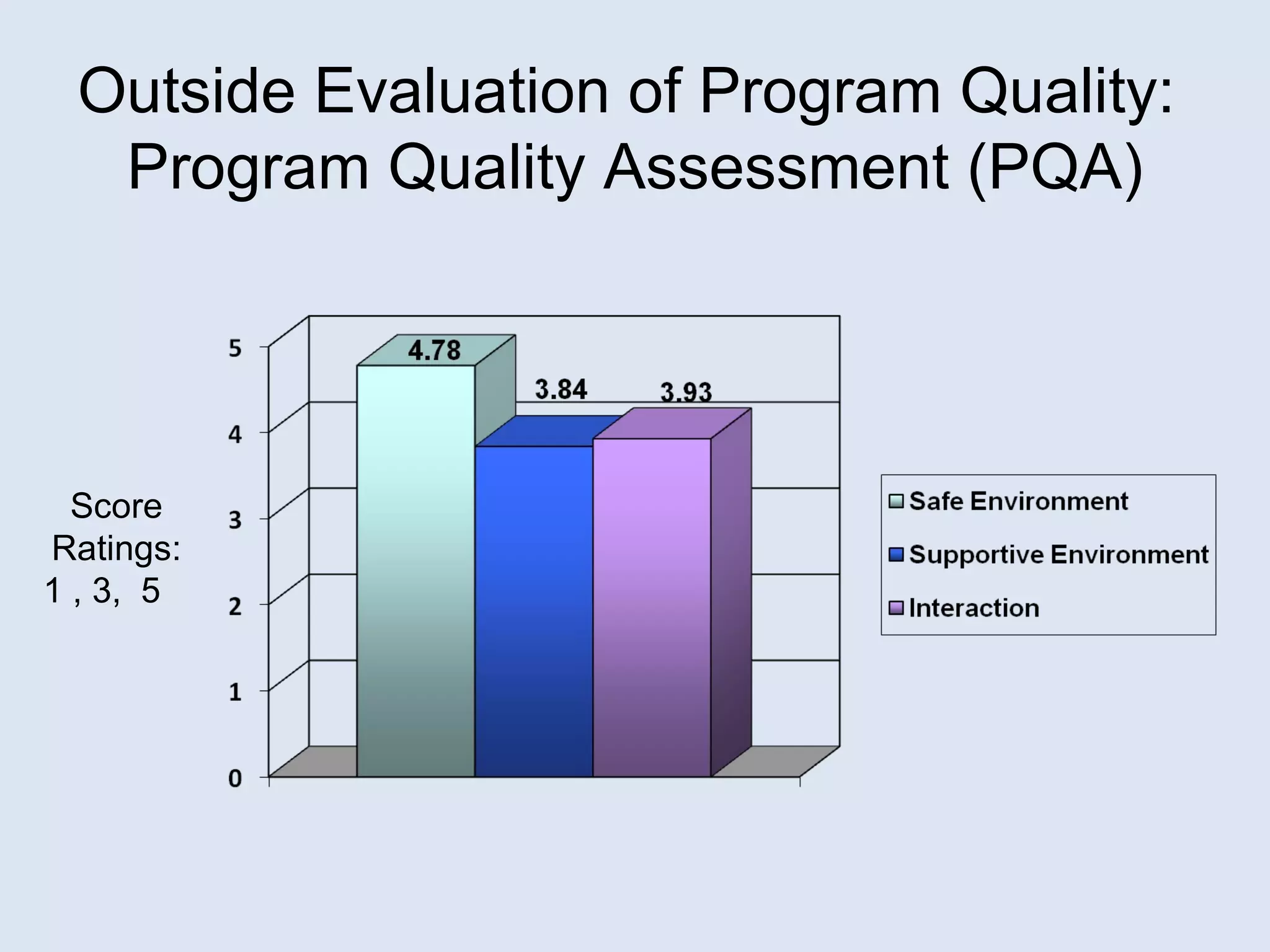 Outside Evaluation of Program Quality:  Program Quality Assessment (PQA) Score Ratings: 1 , 3,  5  