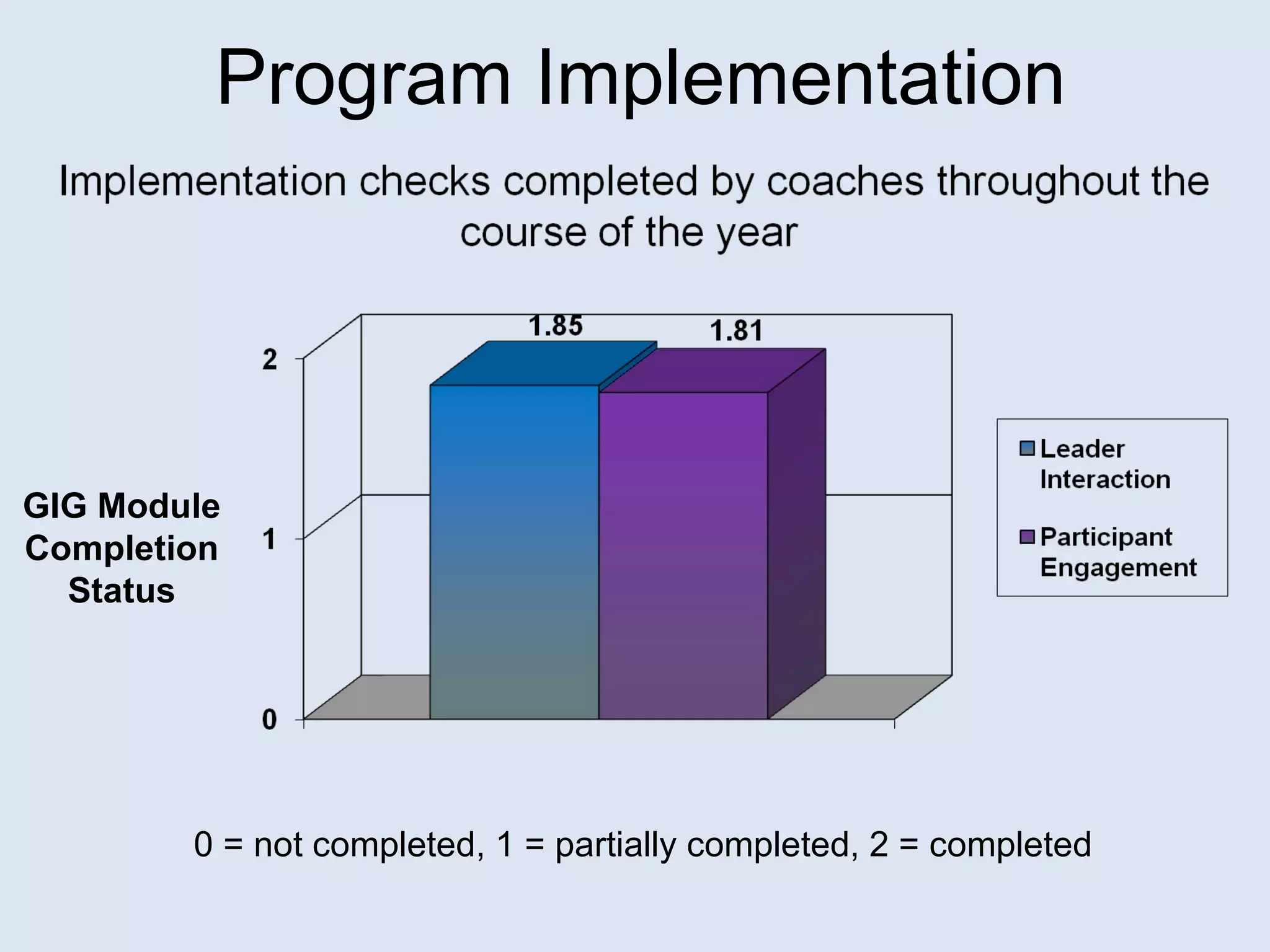 Program Implementation GIG Module Completion Status 0 = not completed, 1 = partially completed, 2 = completed 