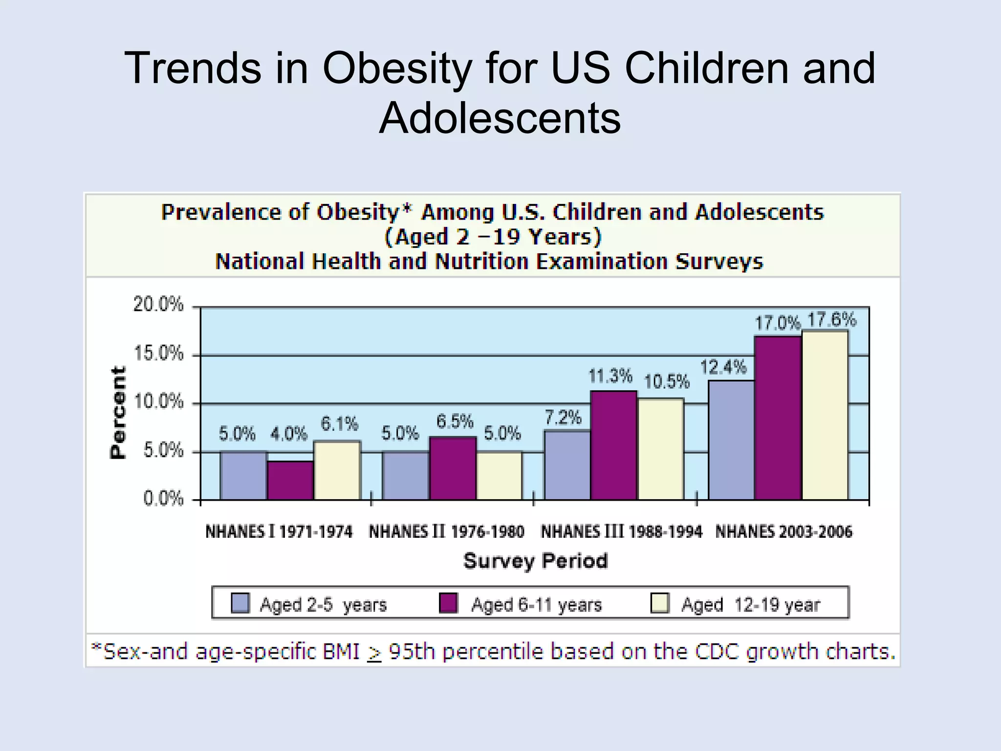 Trends in Obesity for US Children and Adolescents 
