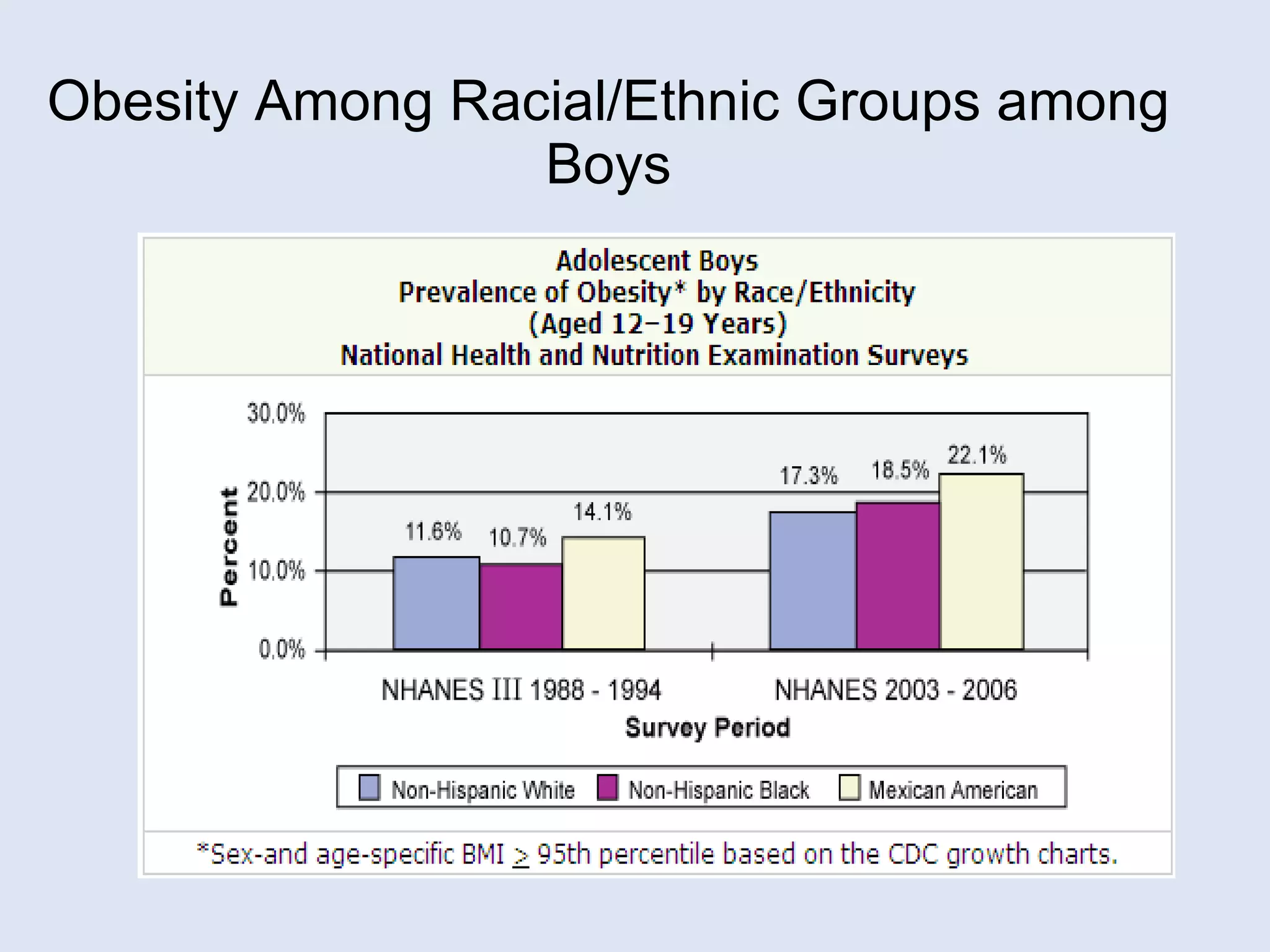 Obesity Among Racial/Ethnic Groups among Boys 