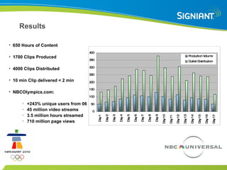 Results 650 Hours of Content 1700 Clips Produced 4000 Clips Distributed 10 min Clip delivered < 2 min NBCOlympics.com: +243% unique users from 06 45 million video streams 3.5 million hours streamed 710 million page views 