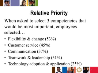 Relative PriorityWhen asked to select 3 competencies that would be most important, employees selected… Flexibility & change (53%)Customer service (45%)Communication (37%)Teamwork & leadership (31%)Technology adoption & application (25%)11