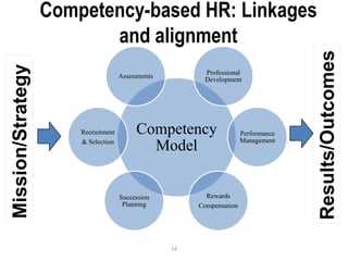 Competency-based HR: Linkages and alignmentResults/OutcomesMission/Strategy14