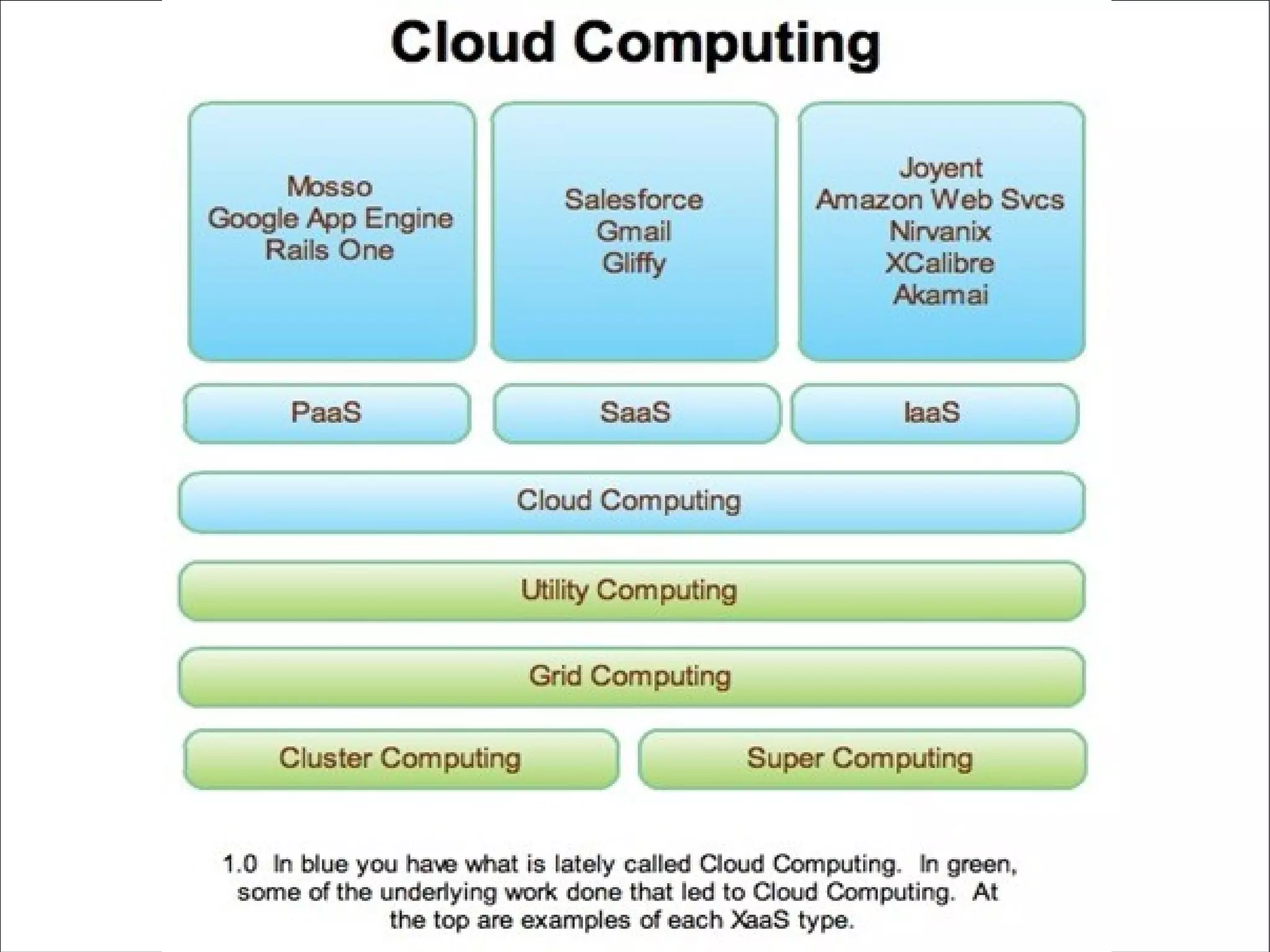 HPC Cluster & Cloud Computing | PDF