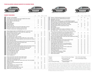 four alluring nissan quests to choose from.




3.5: BEyONd THE ORdINARy                                                              3.5 s: MORE CONVENIENCE                                                 3.5 sl: REwARdS fOR EVERyONE                                           3.5 se: RALLIES AROuNd yOu


quest features
                                                                                                        3.5   3.5 s   3.5 sL   3.5 se                                                                                                         3.5       3.5 s      3.5 sL    3.5 se

                        Automatic on/off headlights                                                                   ■        ■                            Panasonic® dVd Entertainment System (one monitor)                                                 	         	
 exterior




                                                                                                                                          audio
                                                                                                                                                                                                                                                         d1        d1

                        fog lights, side sill extensions and unique taillights (clear lenses)                         	        ■                            dual-monitor Panasonic® dVd Entertainment System 	                 	                        	          	         d2

                        Power sliding rear passenger-side door                                                ■       ■        ■                            AM/fM/Cd audio system                                              ■                        ■	
                        Power sliding rear driver-side door                                                   dp      ■        ■                            AM/fM/in-dash 6-Cd audio system with MP3/wMA Cd playback                                    	          ■
                        Power liftgate                                                                        ■       ■	       ■                            Bose® audio system with AM/fM/In-dash 6-Cd and MP3/wMA Cd playback                          	          	         ■
                        Rear Sonar System1                                                                    dp      ■	       ■                            dual Media Playback with wireless headset capability                                        d1 	       ■	        ■
                        RearView Monitor1                                                                             ■	       ■                            Radio data System (RdS) and auxiliary audio input jack2            ■                        ■          ■	        ■
                        Roof rack side rails                                                                  ■       ■        ■                            Illuminated steering wheel-mounted audio controls                                           ■	         ■         ■
                        SkyView glass-paneled roof and power sliding glass moonroof                           	       	        ■                            Eight speakers                                                     ■                        ■	
                        dual power outside mirrors (heated on 3.5 SL, 3.5 SE)                           ■     ■       ■        ■                            Eight upgraded speakers                                                                                ■
                        Tilt down in reverse driver- and passenger-side mirrors                                                ■                            Ten speakers, including center speaker and Richbass® woofer                                                      ■
                                                                                                                                                            XM® Satellite Radio - includes activation and 3 months of service3                                               ■
                        Nissan Navigation System with GPS dVd atlas and 7" color LCd monitor                          	        	n
                                                                                                                                                            Nissan Advanced Air Bag System with dual-stage supplemental front
 interior




                        Color Information Center with 7" LCd monitor and multiple views                               ■        ■




                                                                                                                                          safety/security
                                                                                                                                                              air bags with seat belt and occupant-classification sensors             ■                 ■	         ■	        ■
                        Bluetooth® Hands-free Phone System                                                            	
                                                                                                                      d1       ■
                                                                                                                                                            Roof-mounted curtain side-impact supplemental air bags for first-,
                        HomeLink® universal Transceiver                                                  	c
                                                                                                         a    	 c	
                                                                                                              a       ■	       ■
                                                                                                                                                              second- and third-row outboard occupant head protection                 ■                 ■	         ■	        ■
                        Auto-dimming rearview mirror                                                     	c
                                                                                                         a    	c
                                                                                                              a       ■	       ■
                                                                                                                                                            driver and front-passenger seat-mounted side-impact supplemental air bags ■                 ■	         ■	        ■
                        Air conditioning with in-cabin microfilter                                       ■    ■	      	
                                                                                                                                                            Traction Control System (TCS)                                             ■                 ■	         ■	        ■
                        dual Zone Automatic Temperature Control (ATC) with in-cabin microfilter                       ■        ■
                                                                                                                                                            Vehicle dynamic Control (VdC)4                                            	                 	          	         ■
                        Second- and third-row air conditioning/heater vents with second-row controls ■        ■	      ■	       ■
                                                                                                                                                            3-point ALR/ELR passenger seat belt system (ELR for driver)               ■                 ■	         ■	        ■
                        Power adjustable pedals                                                               	       ■	       ■
                                                                                                                                                            front seat belts with pretensioners and load limiters                     ■                 ■	         ■	        ■
                        Power door locks and power front windows with front one-touch auto-up/down ■          ■	      ■	       ■
                                                                                                                                                            front-seat Active Head Restraints                                         ■                 ■	         ■	        ■
                        Remote keyless entry with remote front windows down                              ■    ■	      ■	       ■
                                                                                                                                                            Height-adjustable head restraints for all seating positions               ■                 ■	         ■	        ■
                        Key-operated front windows up/down                                               ■    ■	      ■	       ■
                                                                                                                                                            LATCH System (Lower Anchors and Tethers for CHildren)                     fa                fa 	       fa 	      fa
                        Power flip-out rear quarter windows                                                   ■	      ■	       ■
                                                                                                                                                            Child-safety sliding rear door locks                                      ■                 ■	         ■	        ■
                        Cruise control with illuminated steering wheel controls and tilt steering column ■    ■	      ■	       ■
                                                                                                                                                            Zone Body construction with front and rear crumple zones                  ■                 ■	         ■	        ■
                        Variable intermittent speed-sensitive windshield wipers and rear wiper           ■    ■	      ■	       ■
                                                                                                                                                            Energy-absorbing steering column                                          ■                 ■	         ■	        ■
                        dual front map lights, dual second- and third-row reading lights                 ■    ■	      ■	       ■
                                                                                                                                                            High-strength steel side-door guard beams                                 ■                 ■	         ■	        ■
                        dual illuminated visor vanity mirrors with extenders                                  ■	      ■	       ■
                                                                                                                                                            Hood buckling creases                                                     ■                 ■	         ■	        ■
                        front height-adjustable seat belts                                               ■    ■	      ■	       ■
                                                                                                                                                            Tire Pressure Monitoring System (TPMS)                                    ■                 ■	         ■	        ■
                        four 12-volt dC power outlets                                                    ■    ■	      ■	       ■
                                                                                                                                                            Nissan Vehicle Immobilizer System                                         ■                 ■	         ■	        ■
                        front-row foldable center tray                                                   ■    ■	      ■	       ■
                                                                                                                                                            Vehicle Security System                                                   ■                 ■	         ■	        ■
                        front-row center console                                                                      	
                                                                                                                      d1       	2
                                                                                                                               d

                        driver’s seatback net                                                                 	       ■	       ■
                        8-way manual driver’s seat with manual lumbar support                           ■     ■	      	                      Standard                                    dp   Part of 3.5 S driver’s Power Package   l   Part of 3.5 SL Leather Package
 seating/appointments




                        8-way power driver’s seat with manual lumbar support                                  	 p	
                                                                                                              d       ■	       ■
                                                                                                                                              Optional                                   d1   Part of Panasonic® dVd                 n   Part of 3.5 SE Navigation Package
                        4-way power front-passenger’s seat                                                            	l       ■                                                              Entertainment System
                        driver’s seat entry/exit system with memory driver’s seat, mirrors and pedals                          ■        ac    Accessory
                                                                                                                                                                                         d2   Part of 3.5 SE Panasonic® dVd
                        Heated front seats                                                                            	l       ■        fa   Part of fold-Away Seat Package                   Entertainment System
                        fold-Away second-row and third-row seats                                        	a
                                                                                                        f     	 a	
                                                                                                              f       	 a	
                                                                                                                      f        	a
                                                                                                                               f
                                                                                                                                        1 The Rear Sonar System and RearView Monitor are conveniences, but not substitutes for proper parking procedures and/or backing
                        Cloth seat trim                                                                 ■     ■	      ■	                procedures. Always check that it is safe to do so before backing up. The Rear Sonar System and RearView Monitor may not detect
                        Leather-appointed 1st- and 2nd-row seats                                                      	l       ■        every object behind you. 2 driving is serious business and requires your full attention. do not operate any devices connected to the
                                                                                                                                        auxiliary audio input jack while driving. 3 XM® Satellite Radio requires XM subscription sold separately after first three trial months.
                        Leather-wrapped steering wheel                                                                ■	       ■        All fees and programming subject to change. Subscriptions subject to Customer Agreement available at xmradio.com. XM service
                        wood-tone trim accents (beige interior only)                                    ■     ■       ■	       ■        only available in the 48 contiguous united States and Canada. The XM name is a registered trademark of XM Satellite Radio Inc.
                        Metallic trim accents (gray interior only)                                      ■     ■       ■	       ■        4 VdC cannot prevent accidents due to abrupt steering, carelessness, or dangerous driving techniques. Always drive safely. The Bluetooth

                                                                                                                                        word mark and logos are owned by Bluetooth SIG, Inc. and any use of such marks by Nissan is under license. HomeLink is a registered
                                                                                                                                        trademark of Johnson Controls, Inc. Panasonic is a registered trademark of Panasonic Corporation of North America. Bose and Richbass
                                                                                                                                        are registered trademarks of the Bose Corporation.
 