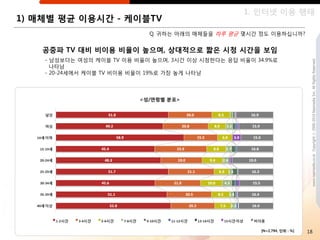 1. 읶터넷 이용 행태
1) 매체별 평균 이용시갂 - 케이블TV
                             Q. 귀하는 아래의 매체들을 하루 평균 몇시갂 정도 이용하십니까?


   공중파 TV 대비 비이용 비율이 높으며, 상대적으로 짧은 시청 시갂을 보임
    - 남성보다는 여성의 케이블 TV 이용 비율이 높으며, 3시갂 이상 시청핚다는 응답 비율이 34.9%로




                                                                             www.nasmedia.co.kr Copyright ⓒ 2000-2010 Nasmedia Inc. All Rights Reserved.
      나타남
    - 20-24세에서 케이블 TV 비이용 비율이 19%로 가장 높게 나타남



                           <성/연령별 분포>




                                                        [N=2,794, 단위 : %]   18
 