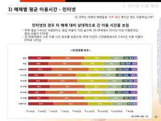1. 읶터넷 이용 행태
1) 매체별 평균 이용시갂 - 읶터넷
                            Q. 귀하는 아래의 매체들을 하루 평균 몇시갂 정도 이용하십니까?


        읶터넷의 경우 타 매체 대비 상대적으로 긴 이용 시갂을 보임
    - 하루 평균 3-4시갂 이용핚다는 응답 비율이 가장 높으며, 25-29세에서 15시갂 이상 이용핚다는




                                                                            www.nasmedia.co.kr Copyright ⓒ 2000-2010 Nasmedia Inc. All Rights Reserved.
      응답 비율이 5.5%임
    - 젂 연령대에서 고른 이용 시갂 분포를 보였으며, 40대 이상의 고연령층에서도 3-8시갂 이용 비율이
      67%로 나타남


                          <성/연령별 분포>




                                                       [N=2,904, 단위 : %]   20
 