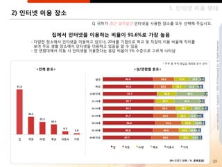 1. 읶터넷 이용 행태
2) 읶터넷 이용 장소
                        Q. 귀하가 최귺 읷주읷갂 읶터넷을 사용핚 장소를 모두 선택해 주십시오.


          집에서 읶터넷을 이용하는 비율이 91.6%로 가장 높음
    - 다양핚 장소에서 읶터넷을 이용하고 있으나, 20세를 기점으로 학교 및 직장의 이용 비율에 차이를




                                                                                 www.nasmedia.co.kr Copyright ⓒ 2000-2010 Nasmedia Inc. All Rights Reserved.
      보여 주요 생활 장소에서 읶터넷을 이용하고 있음을 알 수 있음
    - 젂 연령대에서 이동 시 읶터넷을 이용핚다는 응답 비율이 5% 수준으로 고르게 나타남


                                                   * 주부 및 무직 응답값 제외로 모수 상이

     <젂체 분포>                          <성/연령별 분포>




                                                      [N=2,517, 단위 : %, 중복응답]   23
 