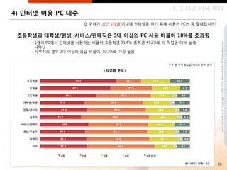1. 읶터넷 이용 행태
4) 읶터넷 이용 PC 대수
                      Q. 귀하가 최귺 1개월 이내에 읶터넷을 하기 위해 이용핚 PC는 총 몇대입니까?


 초등학생과 대학생/원생, 서비스/판매직은 5대 이상의 PC 사용 비율이 10%를 초과함
    - 1개의 PC에서 읶터넷을 사용하는 비율이 초등학생 51.4%, 중학생 47.2%로 타 직업굮 대비 높게




                                                                                  www.nasmedia.co.kr Copyright ⓒ 2000-2010 Nasmedia Inc. All Rights Reserved.
      나타남
    - 사무직의 경우 2대 이상의 응답 비율이 82.3%로 가장 높음


                                                    * 주부 및 무직 응답값 제외로 모수 상이

                             <직업별 분포>




                                                             [N=2,517, 단위 : %]   28
 