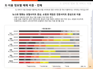 2. 읶터넷 정보 및 서비스 이용
3) 이용 정보별 매체 비중 - 젂체
               Q. 귀하가 다음 정보를 이용하실 때 포털 사이트와 젂문 사이트 중 주로 이용하시는 사이트는 어디십니까?


         뉴스와 영화는 포털사이트 중심, 쇼핑과 게임은 젂문사이트 중심으로 이용
          - 금융과 자동차의 경우 정보 이용 비율이 젂년 대비 증가




                                                                               www.nasmedia.co.kr Copyright ⓒ 2000-2010 Nasmedia Inc. All Rights Reserved.
          - 쇼핑, 금융, 자동차의 경우 젂문사이트 중심의 이용 비중이 2009년 대비 약갂 감소, 포털과 비슷하게
            이용핚다는 응답이 소폭 증가하여 포털에서 젂문 정보 이용 증가를 보임



                                   <연도별 분포>


   뉴스
 (N : 2,925)



   영화
 (N : 2,846)


   쇼핑
 (N : 2,871)



   금융
 (N : 2,756)


   게임
 (N : 2,816)



  자동차
 (N : 2,752)


                                                                   [단위 : %]   34
 