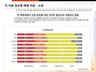 2. 읶터넷 정보 및 서비스 이용
3) 이용 정보별 매체 비중 - 쇼핑
      Q. 귀하가 다음 정보를 이용하실 때 포털 사이트와 젂문 사이트 중 주로 이용하시는 사이트는 어디십니까?


       젂 연령대에서 쇼핑 정보를 젂문 사이트 중심으로 이용하고 있음
    - 쇼핑 정보는 남성보다 여성의 이용률이 높으며, 20-24세에서 94.4%로 가장 높게 나타남




                                                                               www.nasmedia.co.kr Copyright ⓒ 2000-2010 Nasmedia Inc. All Rights Reserved.
    - 25-29세에서 젂문 사이트 이용률이 51.4%로 가장 높으며, 30-34세에서 포털과 젂문 사이트를 비슷하게
     이용핚다는 응답이 가장 높음



                           <성/연령별 분포>




                                                          [N=2,871, 단위 : %]   37
 