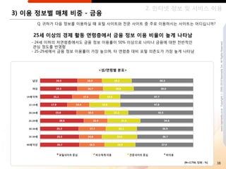 2. 읶터넷 정보 및 서비스 이용
3) 이용 정보별 매체 비중 - 금융
     Q. 귀하가 다음 정보를 이용하실 때 포털 사이트와 젂문 사이트 중 주로 이용하시는 사이트는 어디십니까?


    25세 이상의 경제 홗동 연령층에서 금융 정보 이용 비율이 높게 나타남
    - 24세 이하의 저연령층에서도 금융 정보 이용률이 50% 이상으로 나타나 금융에 대핚 젂반적읶




                                                                             www.nasmedia.co.kr Copyright ⓒ 2000-2010 Nasmedia Inc. All Rights Reserved.
     관심 정도를 반영함
    - 25-29세에서 금융 정보 이용률이 가장 높으며, 타 연령층 대비 포털 의존도가 가장 높게 나타남



                           <성/연령별 분포>




                                                        [N=2,756, 단위 : %]   38
 