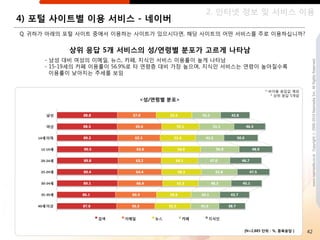 2. 읶터넷 정보 및 서비스 이용
4) 포털 사이트별 이용 서비스 - 네이버
Q. 귀하가 아래의 포털 사이트 중에서 이용하는 사이트가 있으시다면, 해당 사이트의 어떤 서비스를 주로 이용하십니까?


           상위 응답 5개 서비스의 성/연령별 분포가 고르게 나타남
     - 남성 대비 여성의 이메읷, 뉴스, 카페, 지식읶 서비스 이용률이 높게 나타남




                                                                                 www.nasmedia.co.kr Copyright ⓒ 2000-2010 Nasmedia Inc. All Rights Reserved.
     - 15-19세의 카페 이용률이 56.9%로 타 연령층 대비 가장 높으며, 지식읶 서비스는 연령이 높아질수록
       이용률이 낮아지는 추세를 보임


                                                               * 비이용 응답값 제외
                                                                  * 상위 응답 5개임
                            <성/연령별 분포>




                                                      [N=2,885 단위 : %, 중복응답 ]   42
 