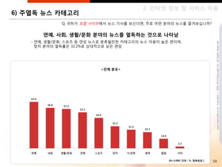 2. 읶터넷 정보 및 서비스 이용
6) 주열독 뉴스 카테고리
              Q. 귀하가 포털 사이트에서 뉴스 기사를 보싞다면, 주로 어떤 분야의 뉴스를 즐겨보십니까?


        연예, 사회, 생홗/문화 분야의 뉴스를 열독하는 것으로 나타남
    - 연예, 생활/문화, 스포츠 등 연성 뉴스로 분류될만핚 카테고리의 뉴스 이용이 높은 편이며,




                                                                               www.nasmedia.co.kr Copyright ⓒ 2000-2010 Nasmedia Inc. All Rights Reserved.
      정치 분야의 열독률은 32.2%로 상대적으로 낮은 편임




                            <젂체 분포>




                                                   [N=3,000, 단위 : %, 중복응답 ]   54
 