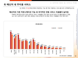 2. 읶터넷 정보 및 서비스 이용
8) 메싞저 내 주이용 서비스
            Q. 귀하의 주사용 메싞저에서 제공하는 기능 중 주로 이용하는 서비스를 모두 선택해주십시오.


   메싞저의 기본 커뮤니케이션 기능 외 부가적읶 연동 서비스 이용률이 높아짐
    - 대화창, 쪽지창과 같은 커뮤니케이션 서비스 이용률은 젂년 대비 감소핚 반면, 미니홈피/블로그 연동,




                                                                              www.nasmedia.co.kr Copyright ⓒ 2000-2010 Nasmedia Inc. All Rights Reserved.
      뉴스 보기, 음악 듣기, 원격 제어, 동영상 시청 등 메싞저 내 연동 서비스 이용률은 젂년 대비 증가




                           <연도별 분포>




                                                   [N=2,550, 단위 : %, 중복응답]   58
 