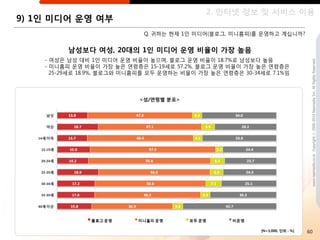 2. 읶터넷 정보 및 서비스 이용
9) 1읶 미디어 운영 여부
                             Q. 귀하는 현재 1읶 미디어(블로그, 미니홈피)를 운영하고 계십니까?


          남성보다 여성, 20대의 1읶 미디어 운영 비율이 가장 높음
    - 여성은 남성 대비 1읶 미디어 운영 비율이 높으며, 블로그 운영 비율이 18.7%로 남성보다 높음




                                                                                 www.nasmedia.co.kr Copyright ⓒ 2000-2010 Nasmedia Inc. All Rights Reserved.
    - 미니홈피 운영 비율이 가장 높은 연령층은 15-19세로 57.2%, 블로그 운영 비율이 가장 높은 연령층은
      25-29세로 18.9%, 블로그와 미니홈피를 모두 운영하는 비율이 가장 높은 연령층은 30-34세로 7.1%임



                            <성/연령별 분포>




                                                            [N=3,000, 단위 : %]   60
 
