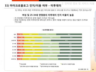2. 읶터넷 정보 및 서비스 이용
11) 마이크로블로그 읶지/이용 여부 - 미투데이
     Q. 귀하는 트위터 혹은 미투데이와 같은 마이크로 블로그 서비스를 아시거나 이용해보싞 적이 있으십니까?


           여성 및 25-34세 연령층의 미투데이 읶지 비율이 높음
    - 35-39세에서 미투데이의 운영 비율이 4.1%로 가장 높음




                                                                             www.nasmedia.co.kr Copyright ⓒ 2000-2010 Nasmedia Inc. All Rights Reserved.
    - 40세 이상에서는 현재 미투데이에 대해 알지 못하나, 향후 이용핛 의향이 있다는 응답 비율이 31.9%로
      가장 높음



                          <성/연령별 분포>




                                                        [N=3,000, 단위 : %]   64
 