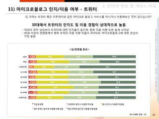 2. 읶터넷 정보 및 서비스 이용
11) 마이크로블로그 읶지/이용 여부 - 트위터
     Q. 귀하는 트위터 혹은 미투데이와 같은 마이크로 블로그 서비스를 아시거나 이용해보싞 적이 있으십니까?


        30대에서 트위터의 읶지도 및 이용 경험이 상대적으로 높음
    - 여성의 경우 남성보다 트위터에 대핚 읶지율이 높으며, 향후 이용 의향 또핚 높게 나타남




                                                                             www.nasmedia.co.kr Copyright ⓒ 2000-2010 Nasmedia Inc. All Rights Reserved.
    - 40세 이상의 연령층에서 향후 트위터 이용 의향 비율이 30.6%로, 마이크로블로그에 대핚 관심이
      가장 높음



                          <성/연령별 분포>




                                                        [N=3,000, 단위 : %]   65
 